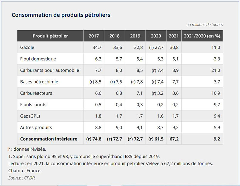 Consommation de carburants en France