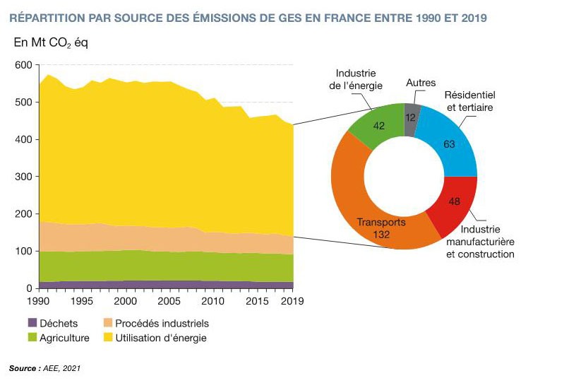 Emission de GES (Gaz à effet de serre) en France