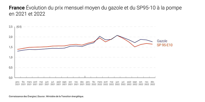 Evolution prix gasoil 2021 2022 France