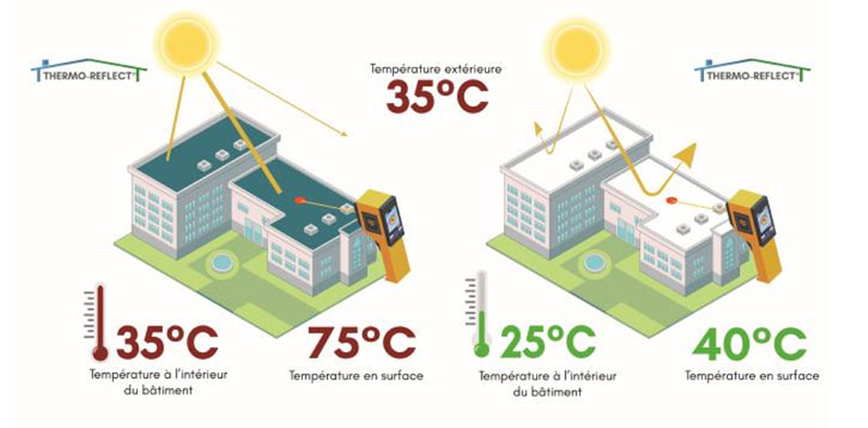 Température extérieure 35°C, température intérieure 25°C